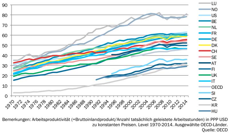 Arbeitsproduktivität 1970-2014
