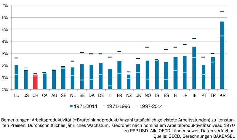 Arbeitsproduktivität in Prozenten 1970 - 2014