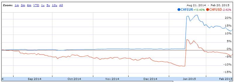 CHF gegenüber EUR und USD in den letzten 6 Monaten