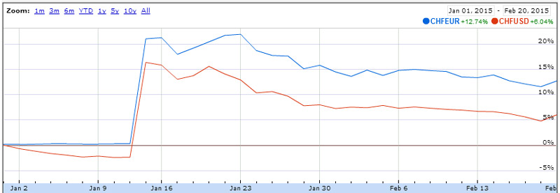 Kurs CHF gegenüber EUR und USD seit 01.01.2015