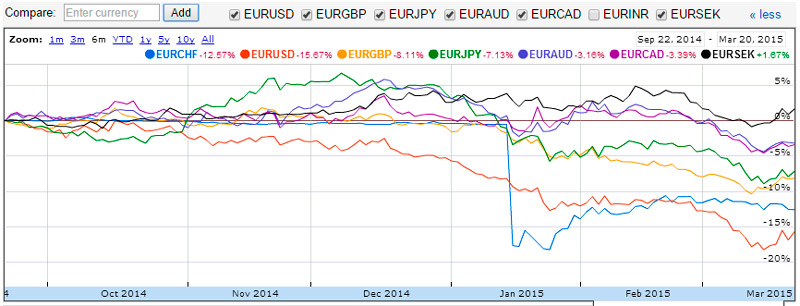 EUR-Schwäche