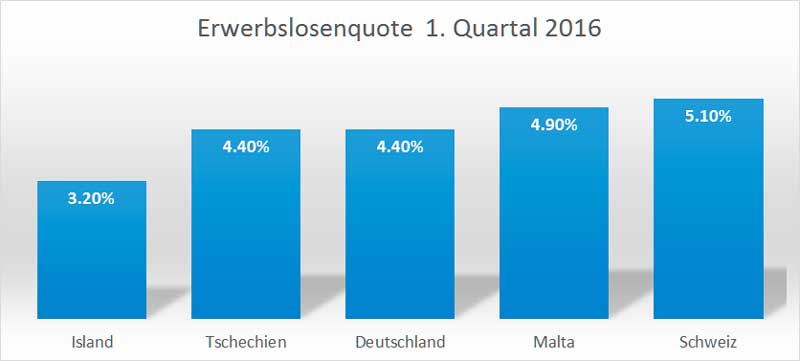 Erwerbslosenquote Q1/2016