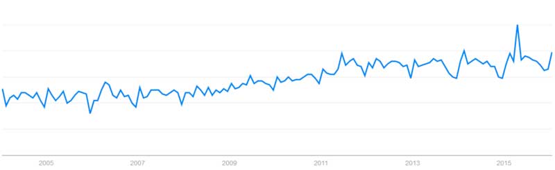 Google Trends Sabbatical