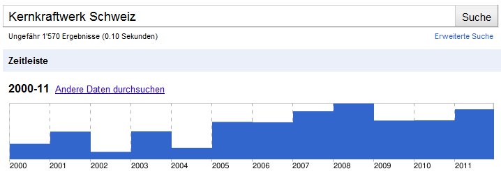 Trend "Kernkraftwerk und Schweiz"