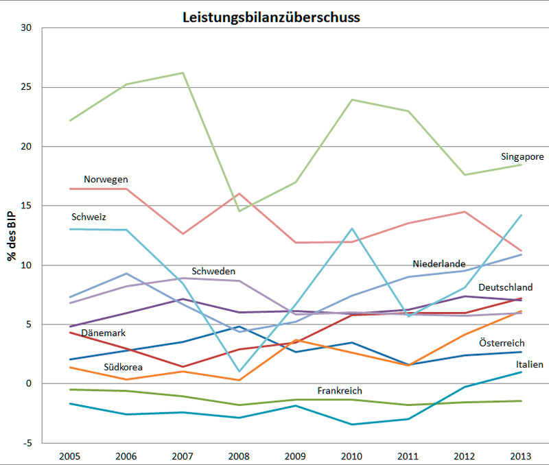 Leisungsbilanzüberschuss