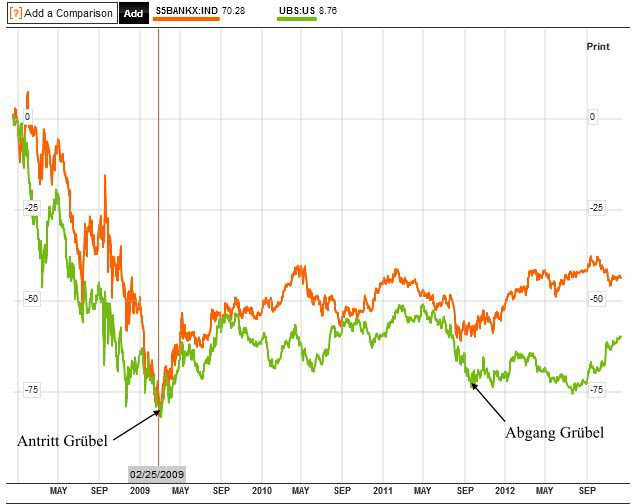 UBS und US-Bankenindex